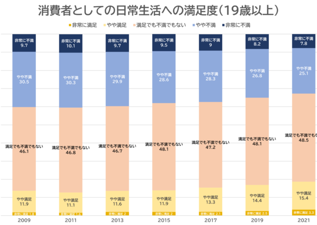 韓国の消費者の日常生活の満足度調査年推移