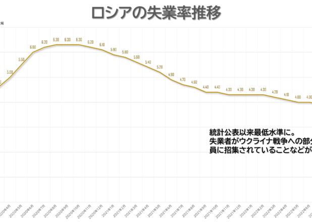 ロシア失業率最低水準に。戦争後の失業率推移