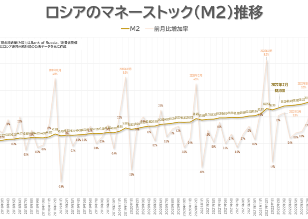 ウクライナ侵攻後のロシアのマネーストック（M2）推移
