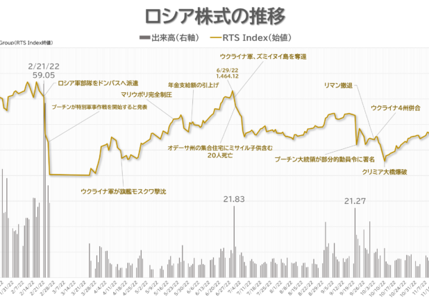ウクライナ侵攻前後のロシア株式推移（2022/1-12）