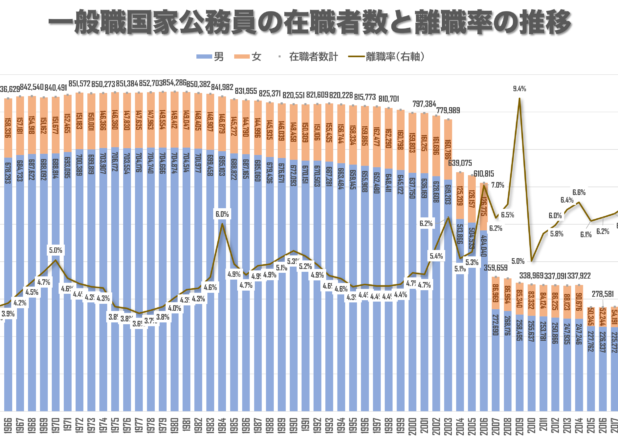 一般職国家公務員の在職者数と離職率の推移
