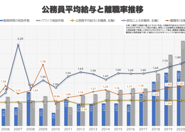 給与は停滞、休職率・離職率増。公務員平均給与と休職率、離職率の年推移