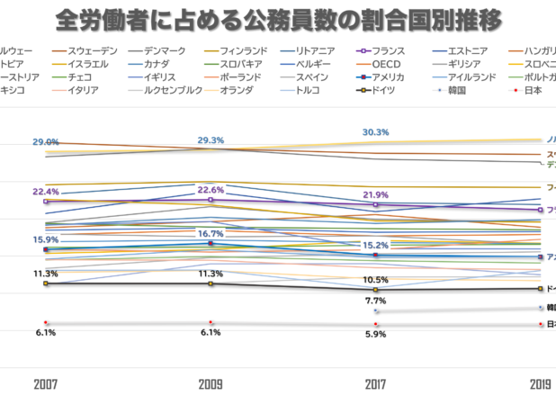 主要国の公務員数と国民一人当たりの公務員数