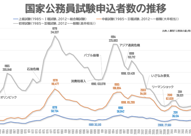 景気によって公務員申込者は変動、合格率は最高値。国家公務員試験申込者数と合格率の年推移（1960-2021）