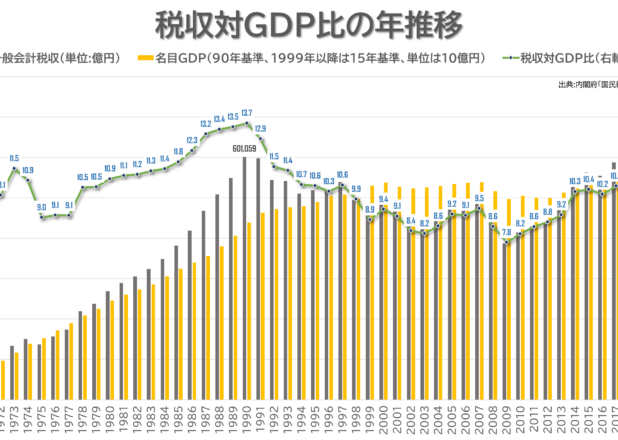 2020年はバブル期並み。税収対GDP比の年推移（1970-2021）