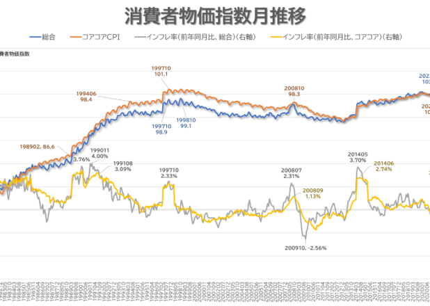 消費者物価指数とインフレ率の月推移（1980-2022.11）