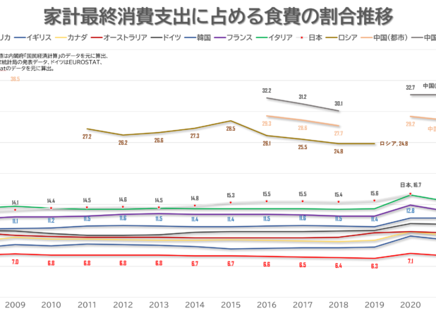 エンゲル係数の年推移と国別支出に占める食費の割合推移
