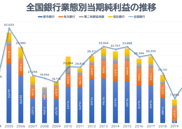 全国銀行業態別当期純利益・資金利益の金利・ドル円年推移