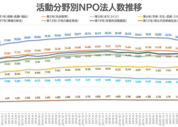 NPO法人数の年推移（1998-2022）