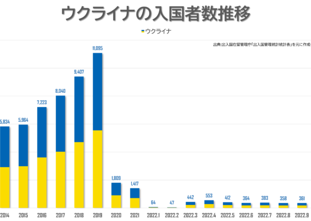 水際対策緩和後の国別入国者数と主要国の入国者数の推移