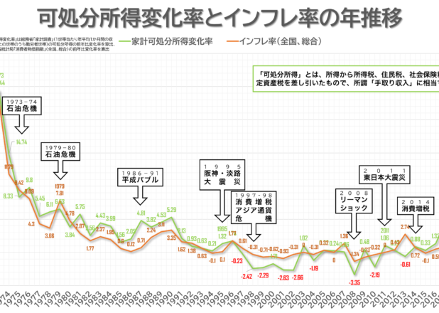 賃金と物価どちらが先に上昇するか。可処分所得変化率とインフレ率の年推移