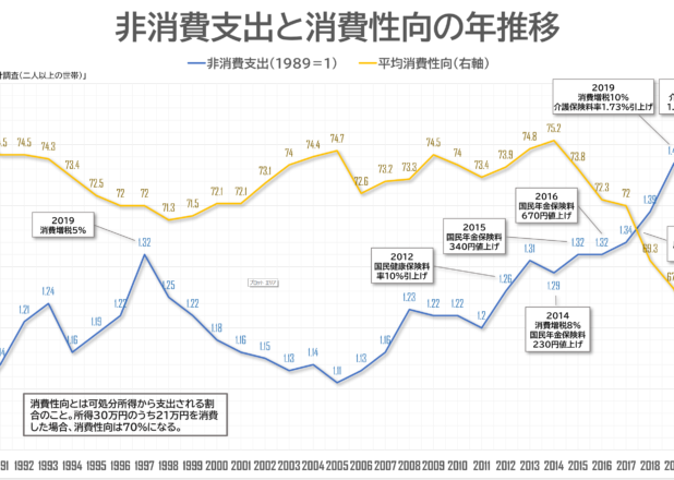非消費支出とインフレ、消費性向との関係推移