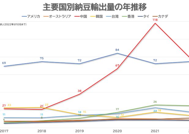 納豆消費量と輸出量輸出額の年推移（1989-2021）