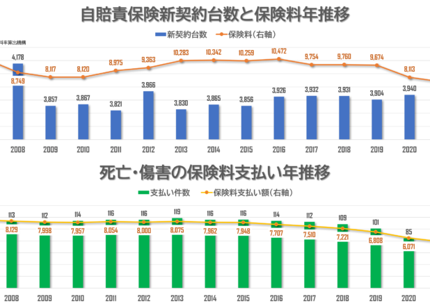 自賠責保険契約台数と保険料、支払額の年推移（2007-2021）