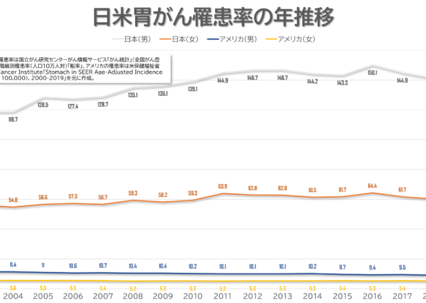 日米胃がん罹患率の年推移