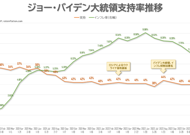 バイデン大統領支持率、インフレ改善し44％まで上昇