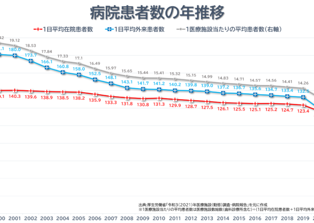 患者数は減少し医師数は増加。患者と医師数の年推移（1999-2021）
