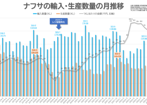 ナフサの輸入・生産数量の月推移