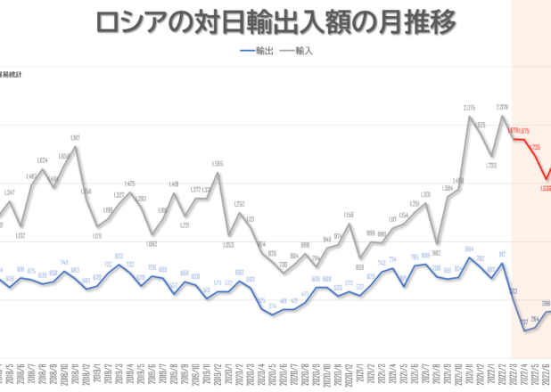ロシアの対日輸出入額の月推移