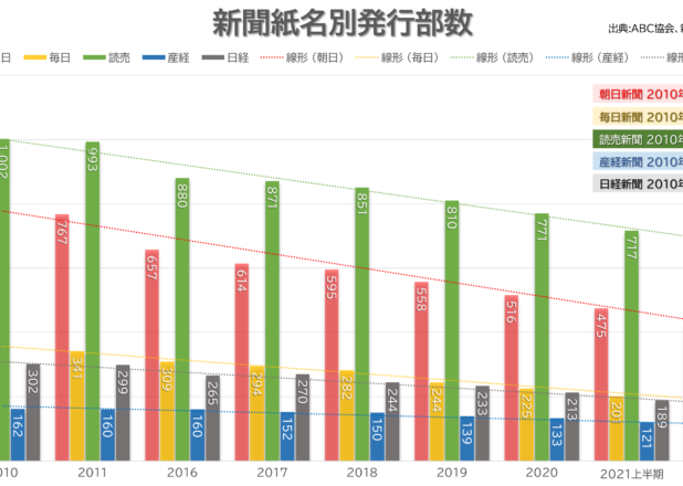 新聞紙名別発行部数の年推移（2010-2022）