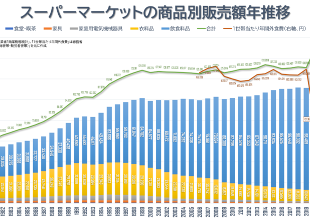 不況で潤う業界スーパーマーケット販売額過去最高。外食3割減で飲食料販売額2年連続10兆超え。スーパーとデパートの販売額年推移