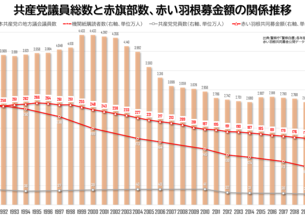 共産党議員数と赤旗部数、赤い羽根募金額の相関推移