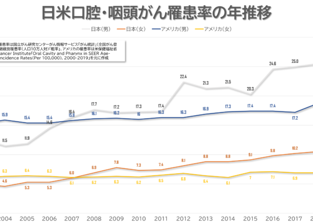 肺がんと口腔・咽頭がん罹患率の日米年推移比較