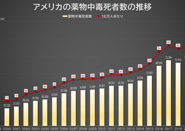 アメリカの薬物中毒死者数の年推移（1999-2020）