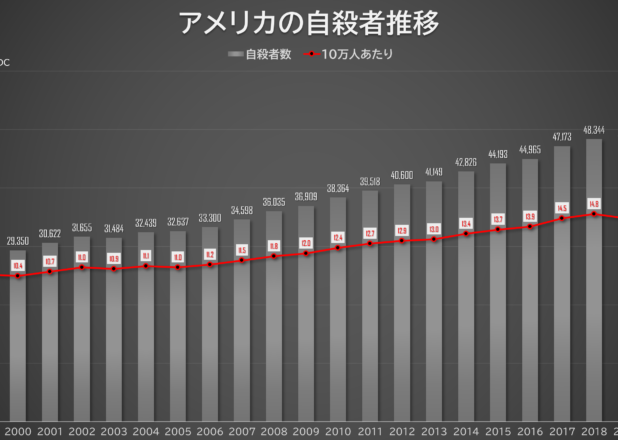 アメリカの自殺者数推移（1999-2020）