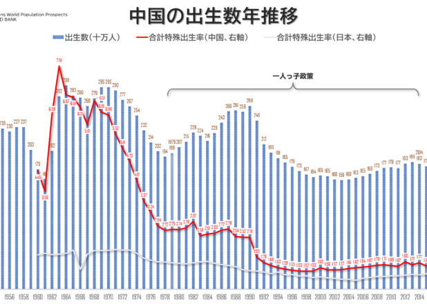 中国の出生数年推移と年別人口ピラミッド