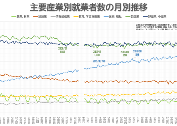 医療・福祉従事者、20年で2倍1000万人へ。製造・小売と三大産業に　主要産業別就業者数と国別比較（2002-2022）