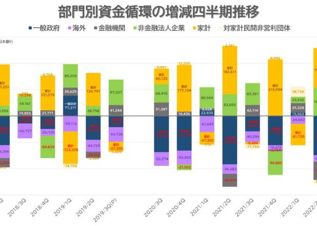 部門別資金循環の増減四半期推移