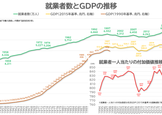 就業者数とGDPの推移