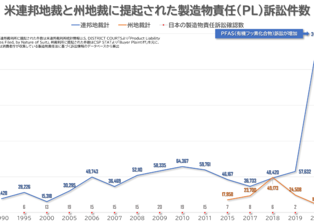 製造物責任訴訟件数の日米比較