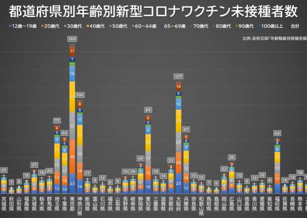 コロナワクチン未接種者数は1400万人。都道府県別年齢別数（2023年2月時点）