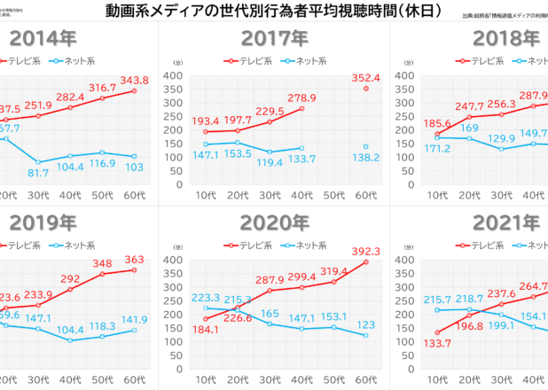 「テレビ✖ネット」動画系メディアの世代別行為者率