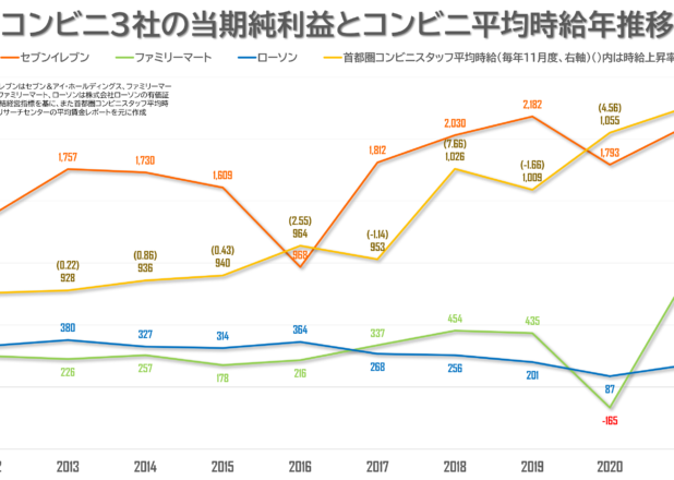 コンビニ業界の販売額、大手コンビニの業績等推移