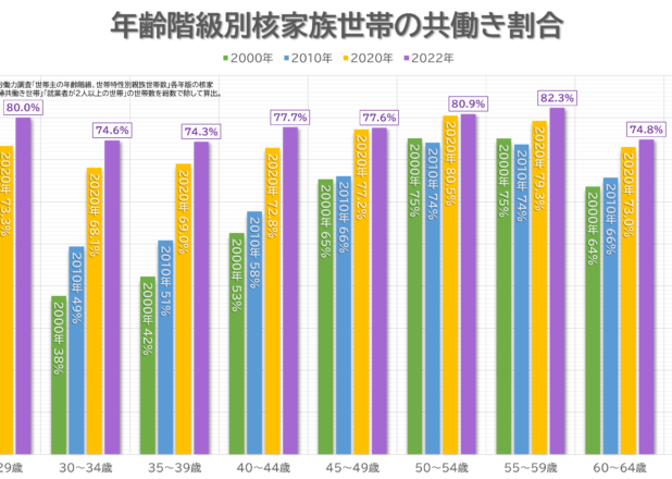 核家族世帯各世代共に８割近くが共働き