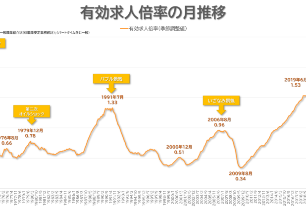 有効求人倍率の月推移（1972-2022）