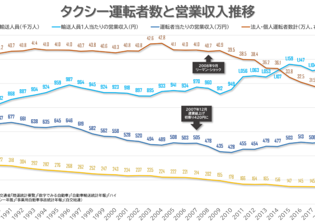 タクシー運転者数と営業収入の推移