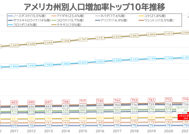 アメリカ州別人口増加率トップ10年推移