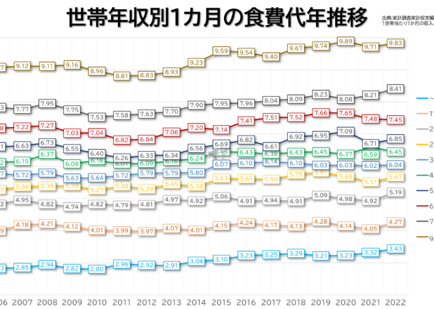 世帯年収別１か月の食費年推移