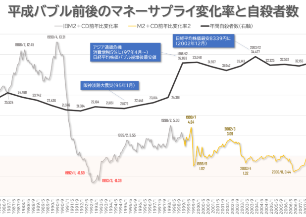 平成バブル前後のマネーサプライ変化率と自殺者数