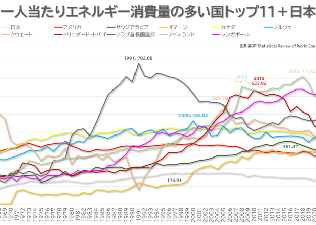 エネルギー消費量の多い国のエネルギー消費量推移