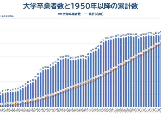 大学卒業者数と所定内給与の年推移