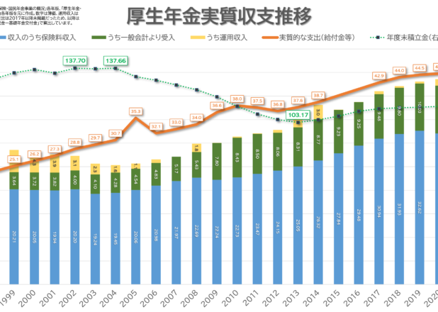 厚生年金被保険者数と受給者数・厚生年金実質収支の年推移