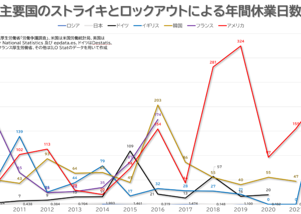 ストライキとロックアウトによる年間休業日数