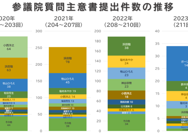 参議院質問主意書提出件数の推移