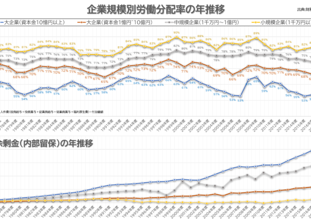 法人企業の自己資本比率、不良債権処理と利益剰余金の関係推移
