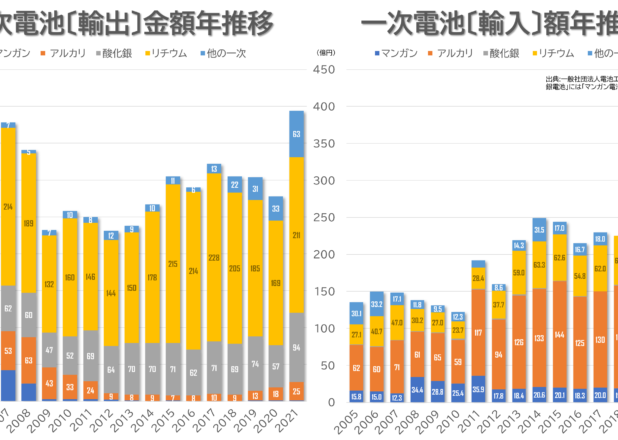 リチウム電池、リチウムイオン蓄電池の販売と輸出額推移